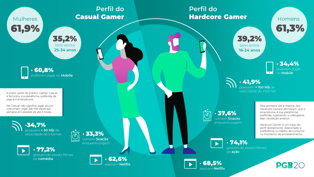 Pesquisa Game Brasil evidencia a preferência dos gamers pelo mobile.